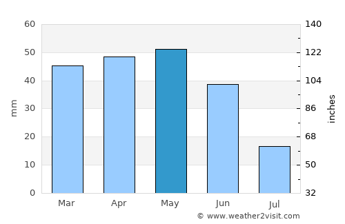Afyonkarahisar average rain in May