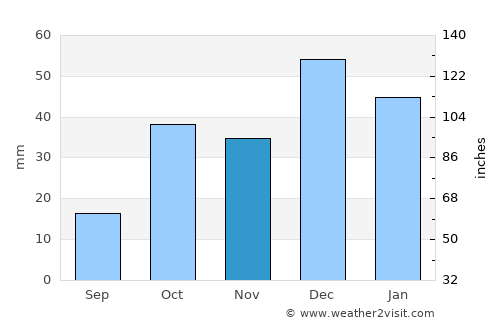 Afyonkarahisar average rain in November