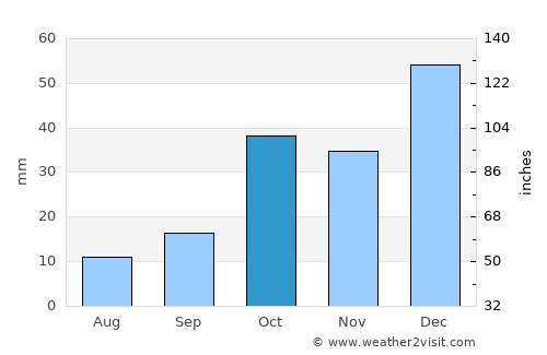 Afyonkarahisar average rain in October