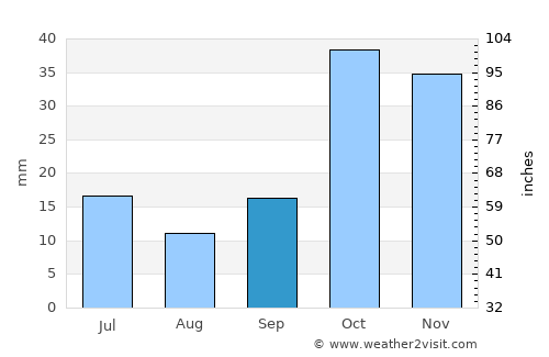 Afyonkarahisar average rain in September