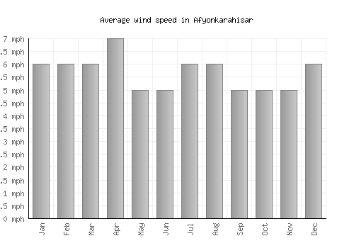 Afyonkarahisar average winspeed by month (mph)