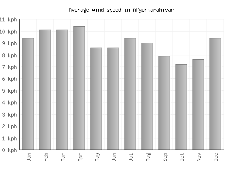 Afyonkarahisar average winspeed by month (km/h)