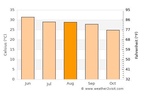 Afzalgarh average temperature in August