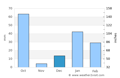 Afzalgarh average rain in December