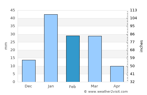 Afzalgarh average rain in February