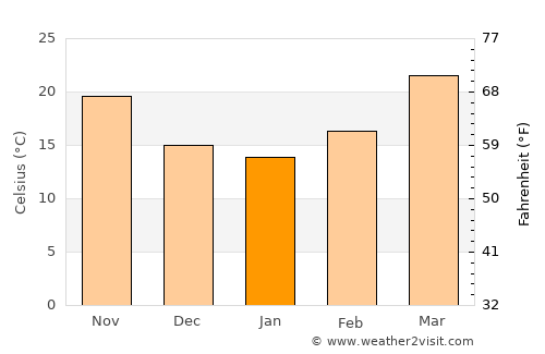 Afzalgarh average temperature in January