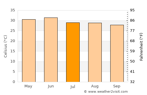 Afzalgarh average temperature in July