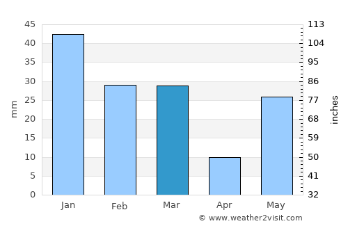 Afzalgarh average rain in March
