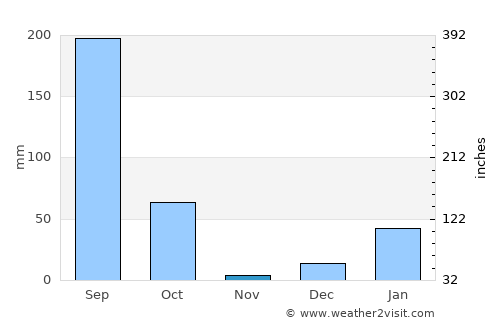 Afzalgarh average rain in November