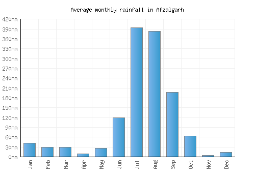 Afzalgarh monthly rainfall chart (mm)