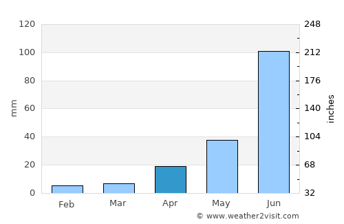 Afzalpur average rain in April