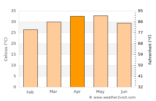 Afzalpur average temperature in April