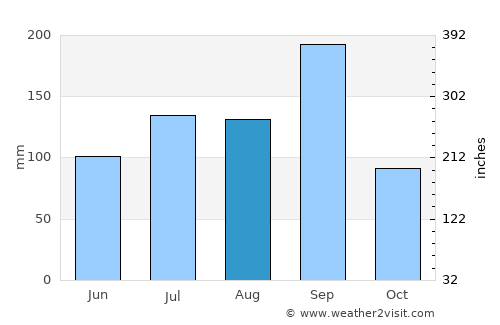 Afzalpur average rain in August