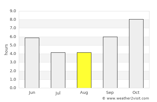 Afzalpur average rain in August