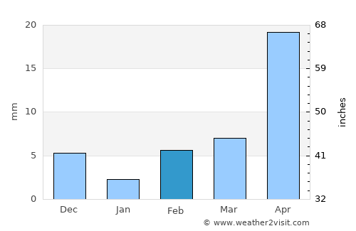 Afzalpur average rain in February