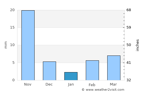 Afzalpur average rain in January