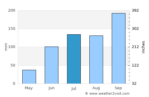 Afzalpur average rain in July