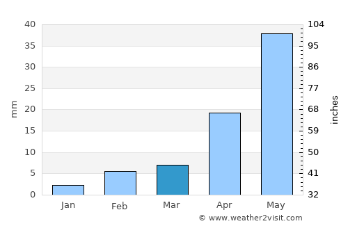 Afzalpur average rain in March