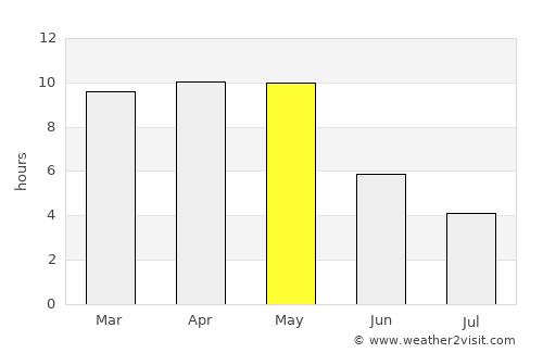 Afzalpur average rain in May