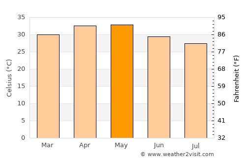Afzalpur average temperature in May