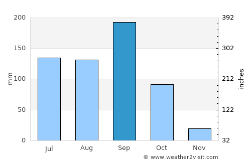 Afzalpur average rain in September