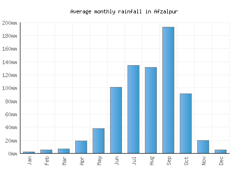 Afzalpur monthly rainfall chart (mm)