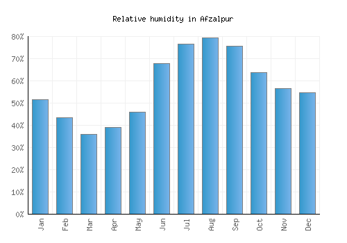 Afzalpur relative humidity averages
