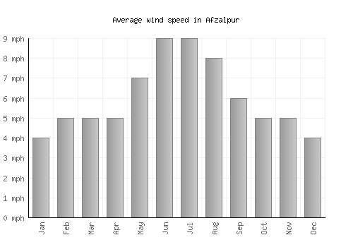 Afzalpur average winspeed by month (mph)