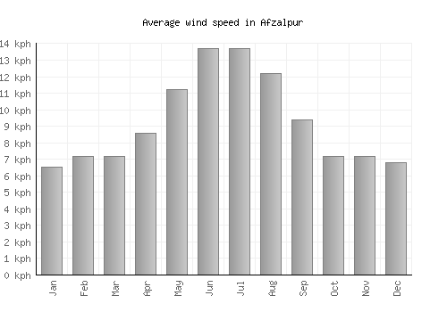 Afzalpur average winspeed by month (km/h)