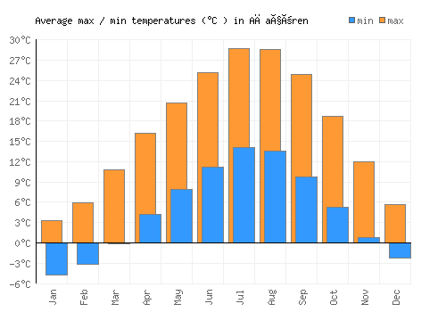Ağaçören average minimum / maximum temperatures (Celsius)
