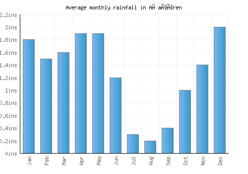 Ağaçören monthly rainfall chart (inches)