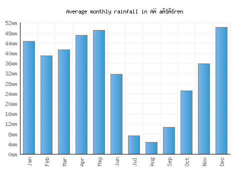 Ağaçören monthly rainfall chart (mm)