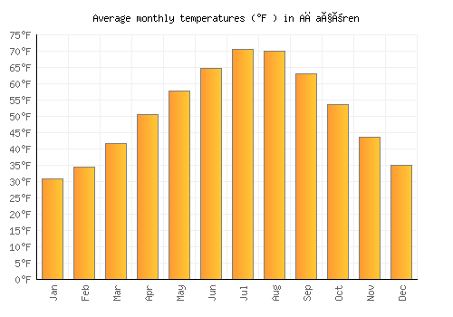 Ağaçören average temperature chart (Fahrenheit)
