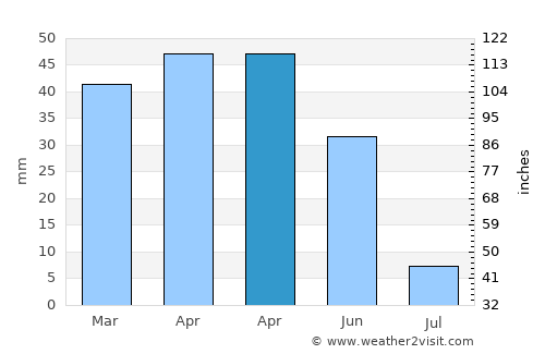 Ağaçören average rain in April