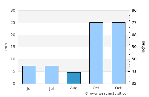 Ağaçören average rain in August