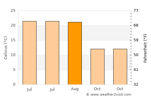 Ağaçören average temperature in August