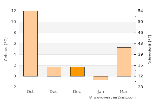 Ağaçören average temperature in December