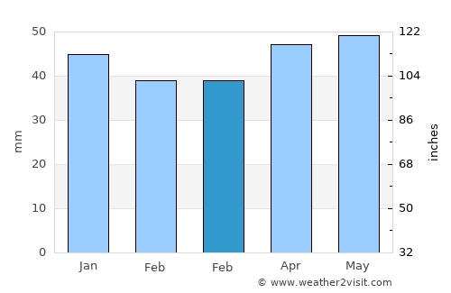 Ağaçören average rain in February