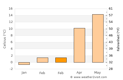 Ağaçören average temperature in February