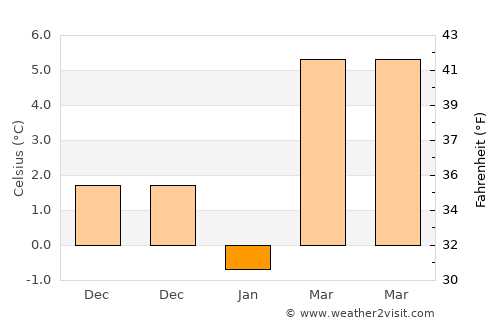 Ağaçören average temperature in January