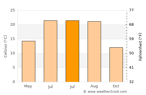 Ağaçören average temperature in July