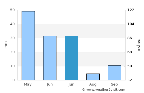 Ağaçören average rain in June
