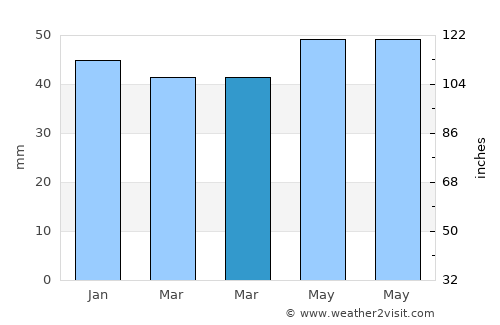 Ağaçören average rain in March