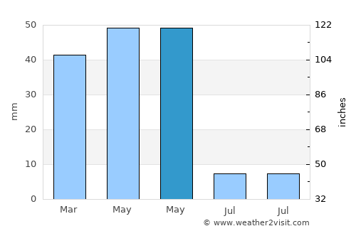 Ağaçören average rain in May