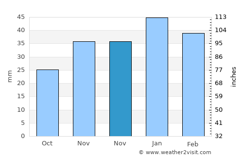 Ağaçören average rain in November