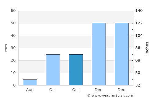 Ağaçören average rain in October