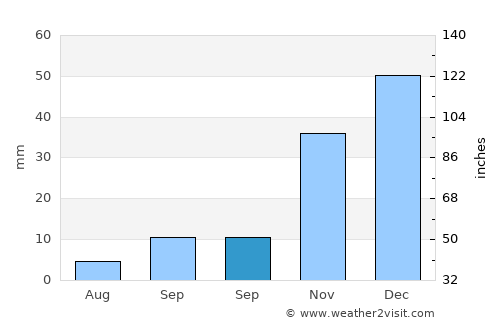Ağaçören average rain in September