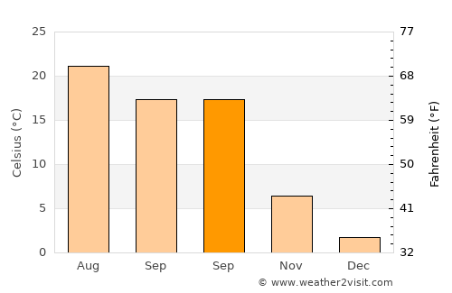 Ağaçören average temperature in September