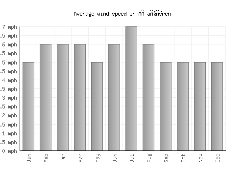 Ağaçören average winspeed by month (mph)