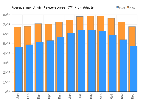 Agadir average minimum / maximum temperatures (Fahrenheit)